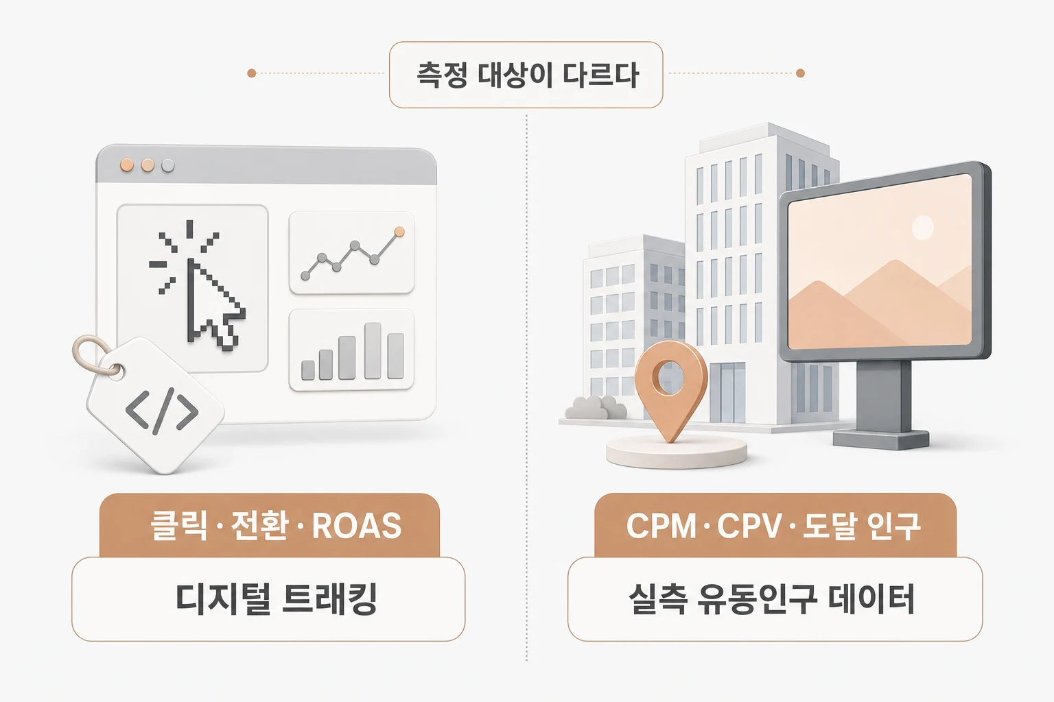 온라인 퍼포먼스 자동화 툴과 공간 미디어 전문 리포팅의 측정 지표·데이터 수집 방식 비교 다이어그램