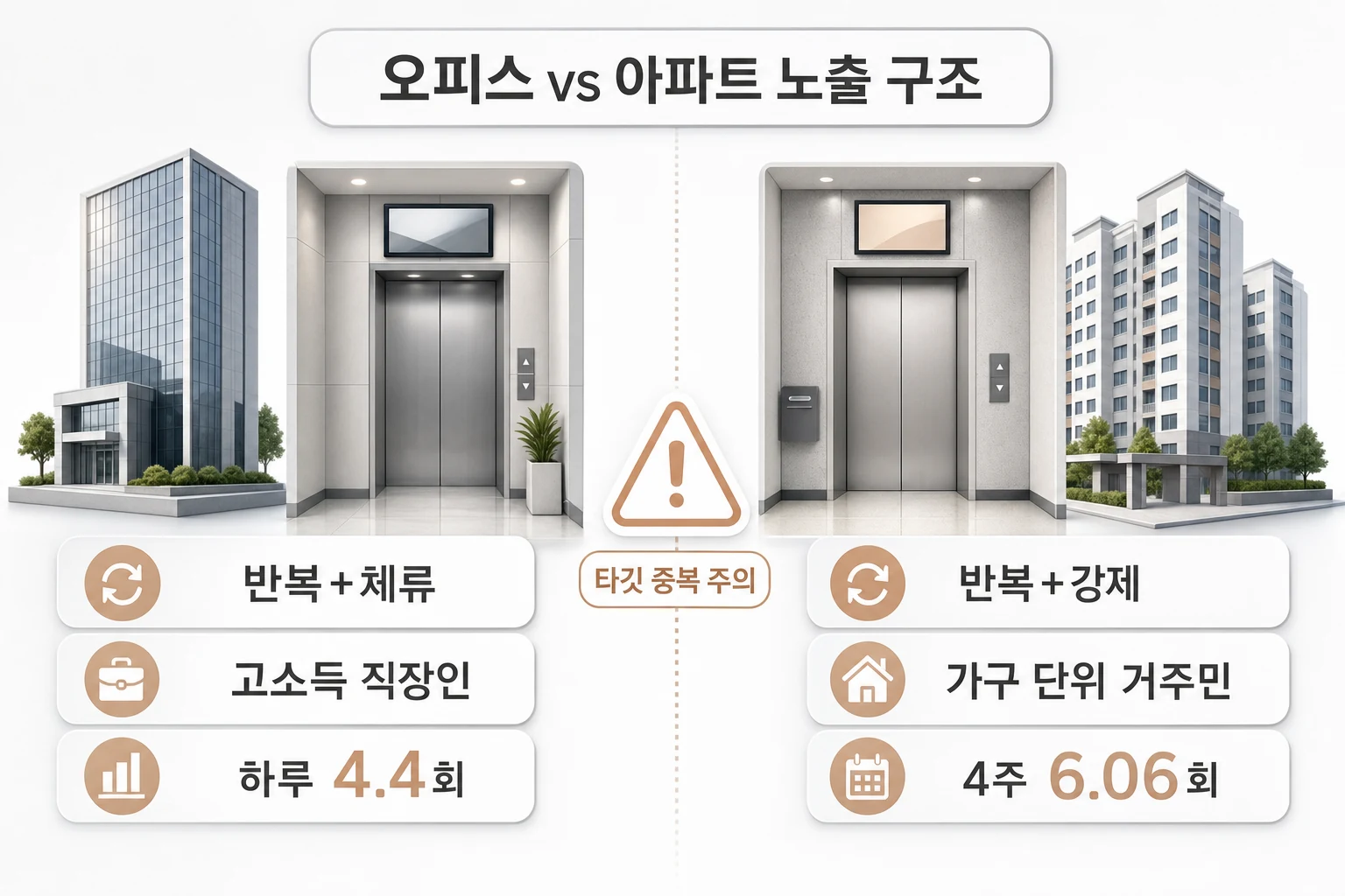 오피스 vs 아파트 엘리베이터TV 노출 구조 비교 오피스 엘리베이터TV와 아파트 엘리베이터TV의 타깃 오디언스·노출 방식·시청 빈도를 좌우 대비로 정리한 비교 다이어그램