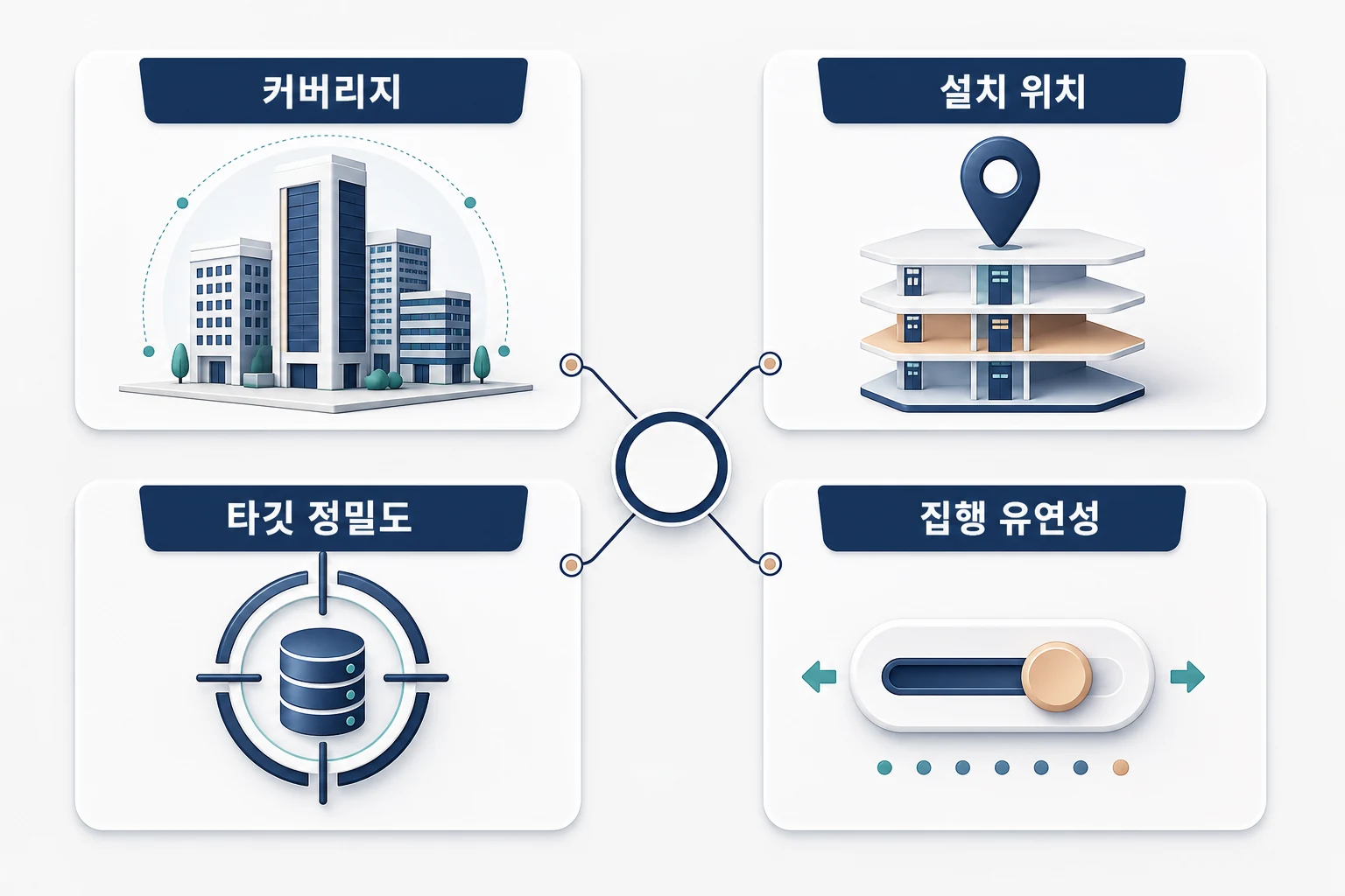 오피스 DOOH 매체사 선택 전 확인해야 할 4가지 핵심 기준: 커버리지, 설치 위치, 타깃 정밀도, 집행 유연성을 나타낸 다이어그램
