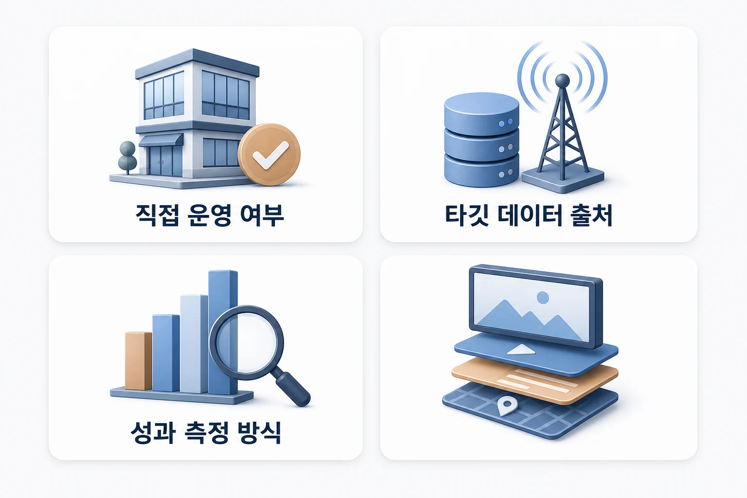 DOOH 매체사 선택 전 반드시 확인해야 할 4가지 평가 기준 POI 타깃 DOOH 매체사 평가 4가지 기준: 직접 운영 여부, 타깃 데이터 출처, 성과 측정 방식, 브랜딩-퍼포먼스 통합 가능 여부를 나타낸 2x2 다이어그램