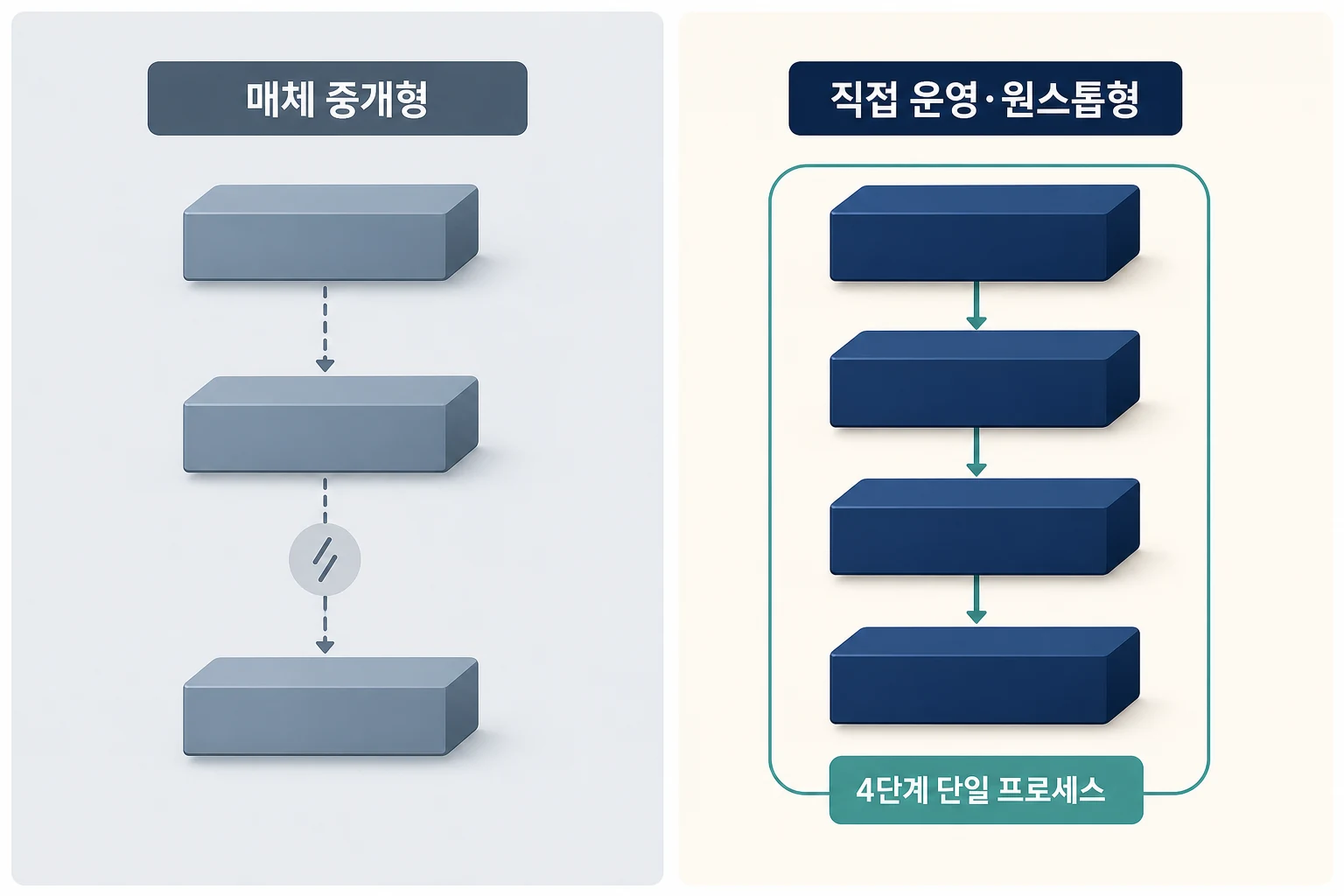 DOOH 매체 중개형과 직접 운영·원스톱형의 구조적 차이를 비교한 다이어그램. 중개형은 단계별 분리 구조, 원스톱형은 기획·집행·리포트가 단일 프로세스로 연결된 구조를 보여준다.