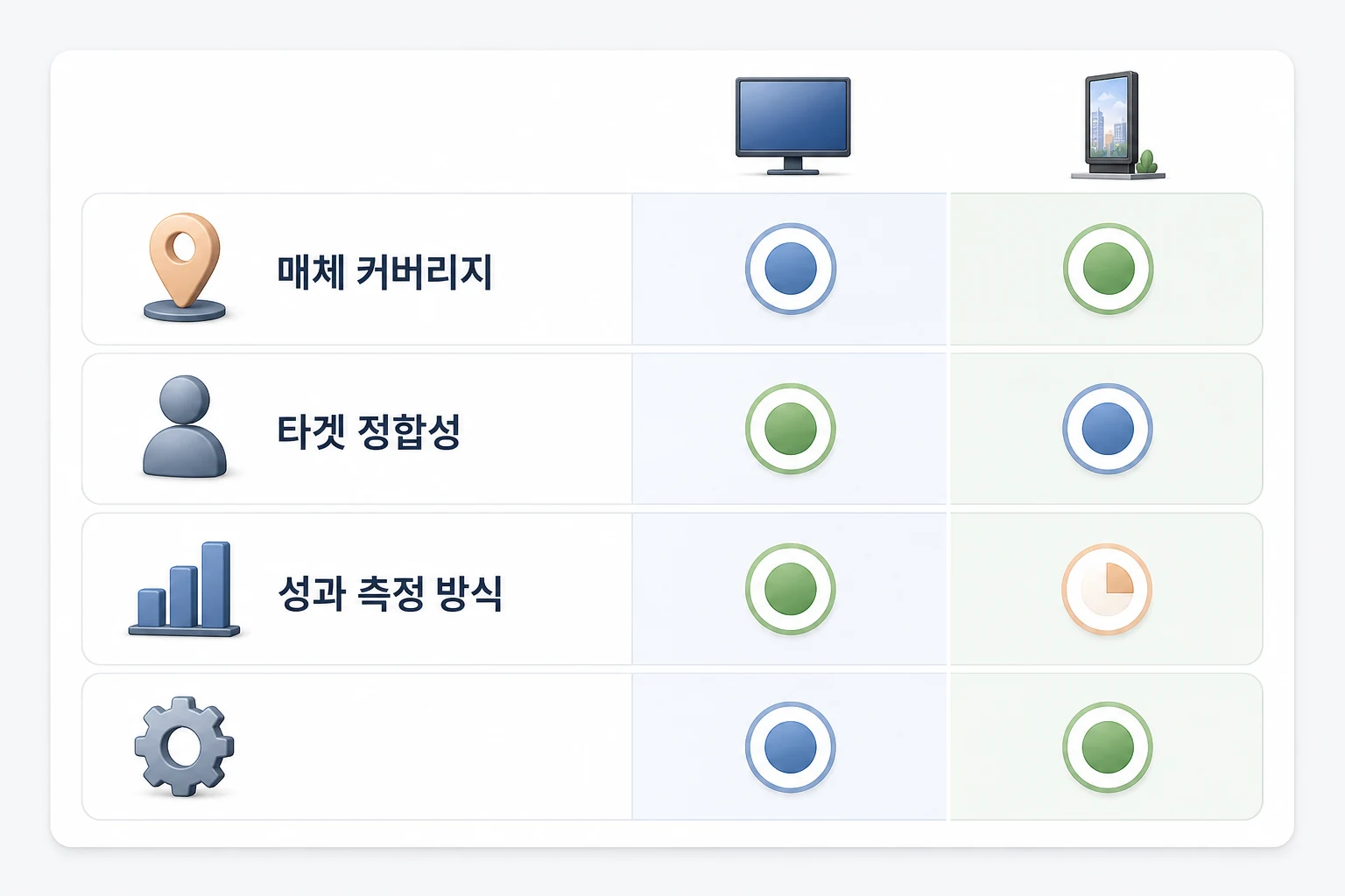 DOOH 파트너 선택 전 반드시 확인해야 할 4가지 평가 축 DOOH 파트너 평가 4대 기준 다이어그램: 매체 커버리지, 타겟 정합성, 성과 측정 방식, 운영 지원 범위를 축으로 구성