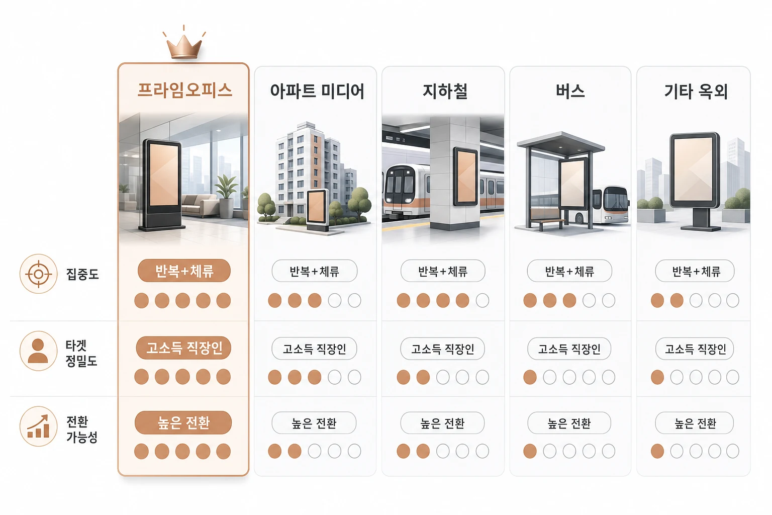 프라임오피스·아파트·지하철·버스·기타 옥외 5개 매체를 집중도·타겟 정밀도·전환 가능성 기준으로 비교한 다이어그램