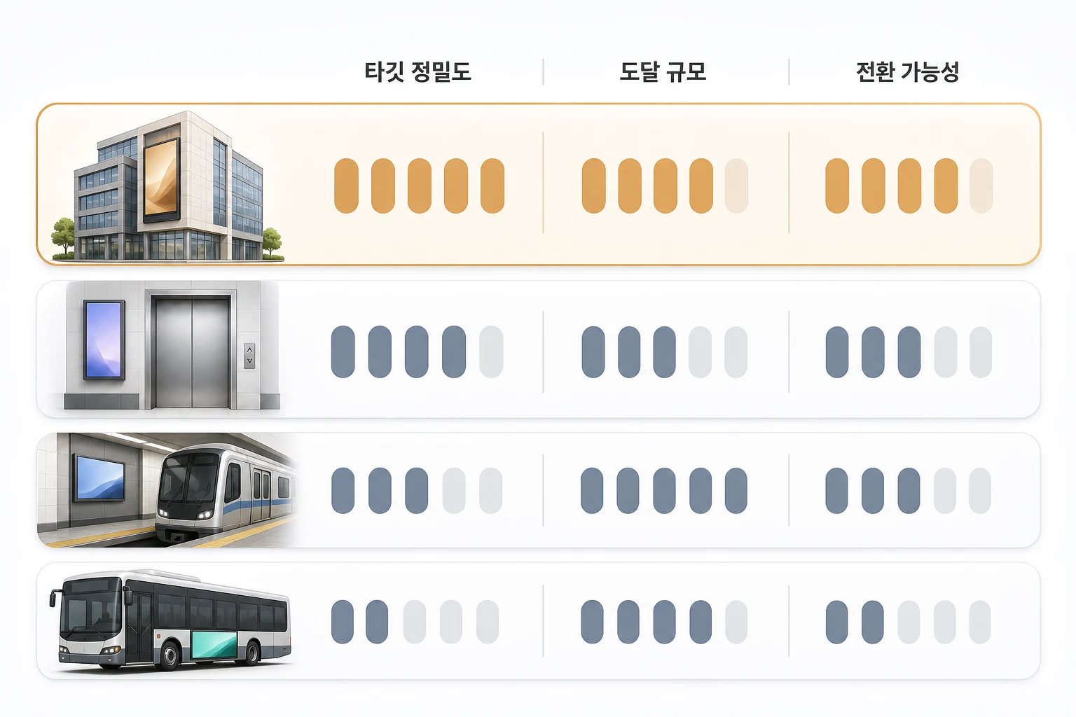서울 DOOH 매체 유형별 타깃 정밀도·도달 규모·전환 가능성 비교 다이어그램 — 프라임오피스, 아파트 엘리베이터, 지하철, 버스 4개 유형을 3개 지표로 시각화