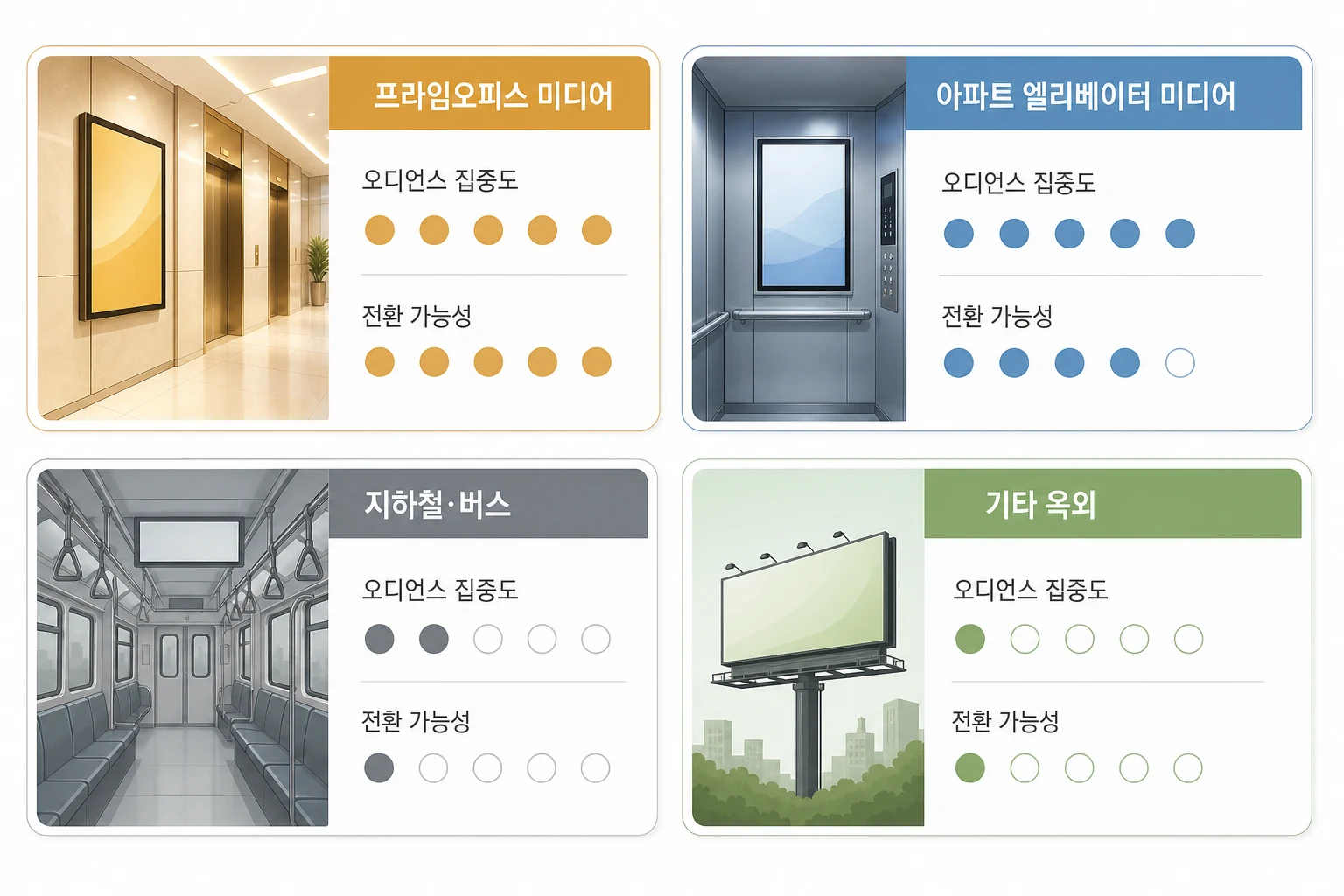 프리미엄 옥외광고 매체 유형별 오디언스 집중도와 전환 가능성 비교 다이어그램 — 프라임오피스 미디어, 아파트 엘리베이터, 지하철·버스, 기타 옥외 순으로 집중도와 전환 가능성 차이를 시각화