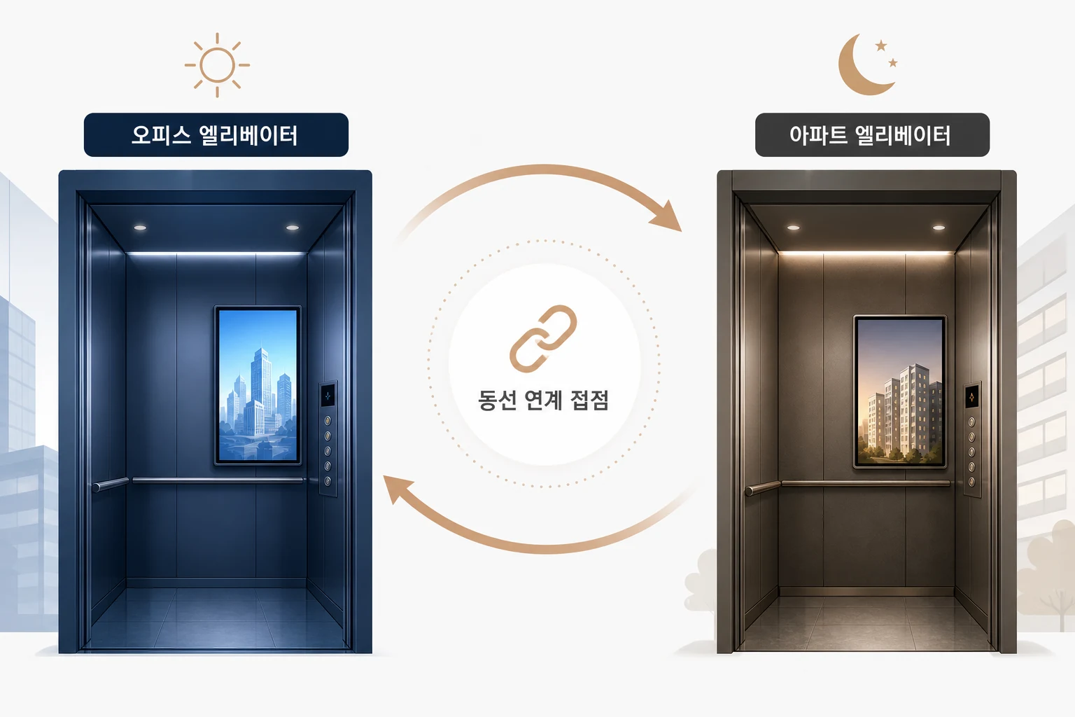 고소득 직장인의 하루 동선에서 오피스 엘리베이터와 아파트 엘리베이터가 연계되어 동일 브랜드 접점이 반복 형성되는 타깃 중복 설계 구조 다이어그램