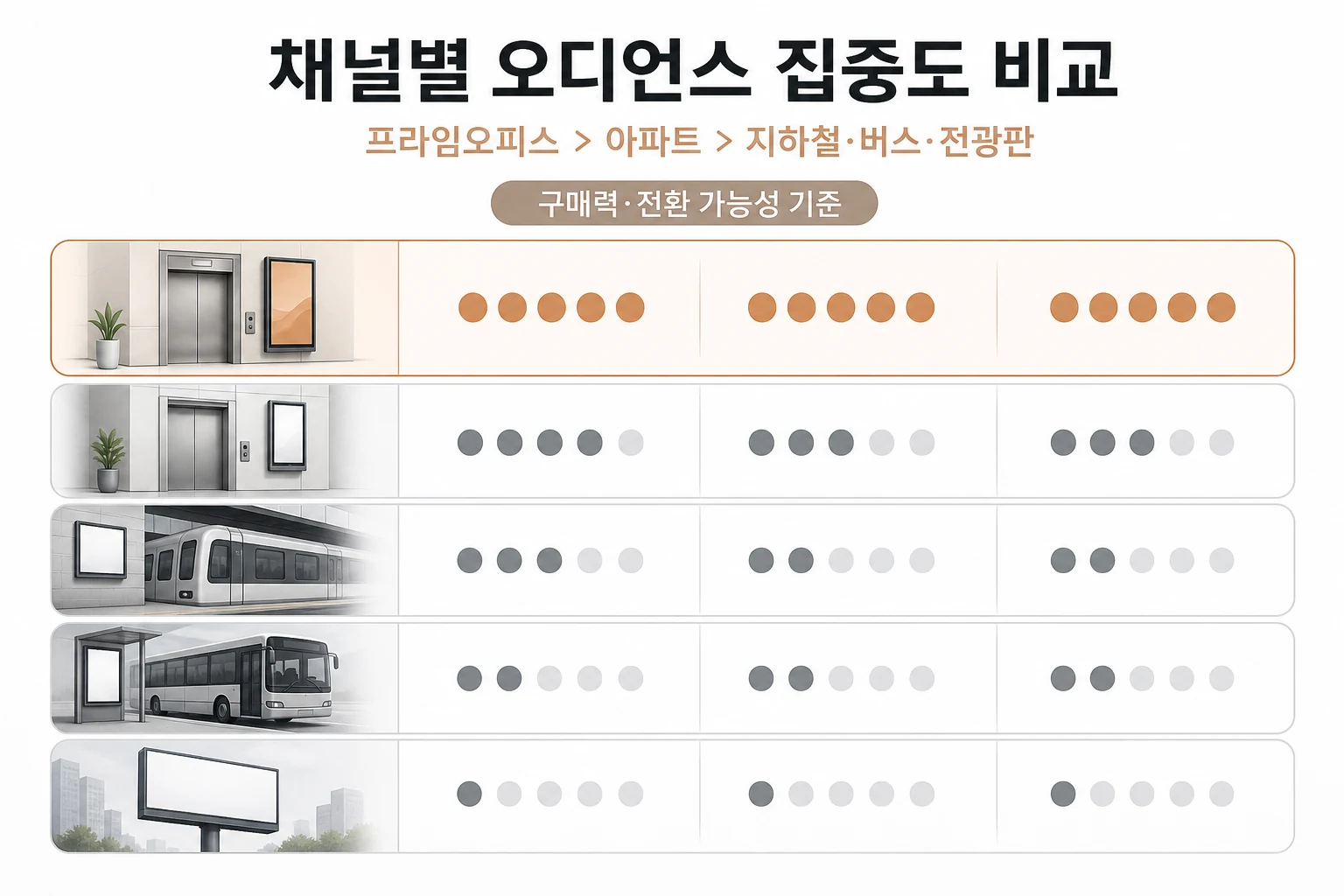 DOOH 채널별 오디언스 집중도·전환 가능성 비교표 프리미엄 DOOH 채널 5종(프라임오피스·아파트 엘리베이터·지하철·버스·대형 전광판)의 오디언스 집중도, 구매력, 전환 가능성을 비교한 다이어그램