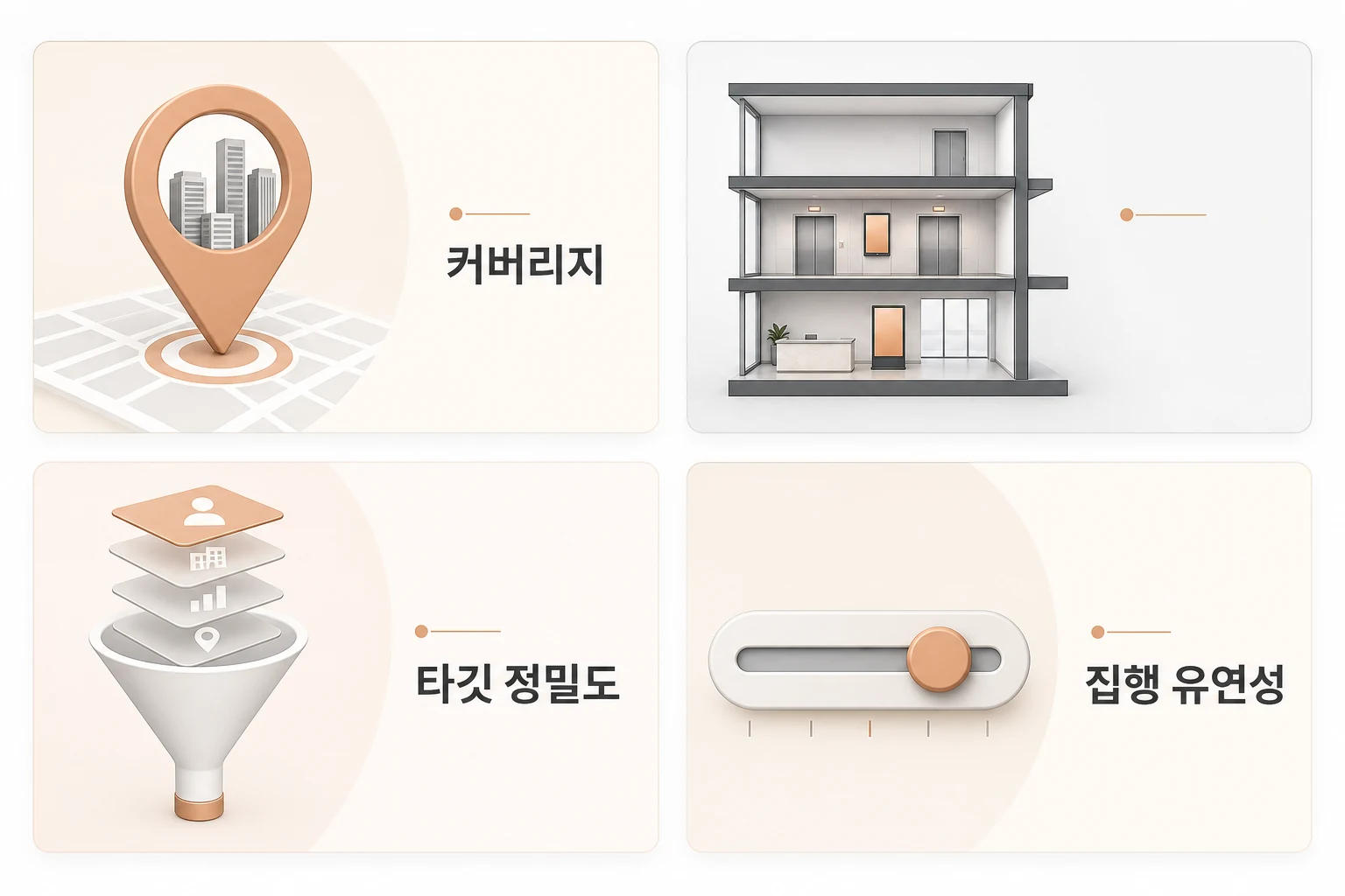 오피스 DOOH 플랫폼 선택 핵심 기준 4가지 체크리스트 오피스 DOOH 플랫폼 선택 시 확인해야 할 핵심 기준 4가지: 커버리지, 설치 위치, 타깃 정밀도, 집행 유연성을 카드형 다이어그램으로 정리한 이미지
