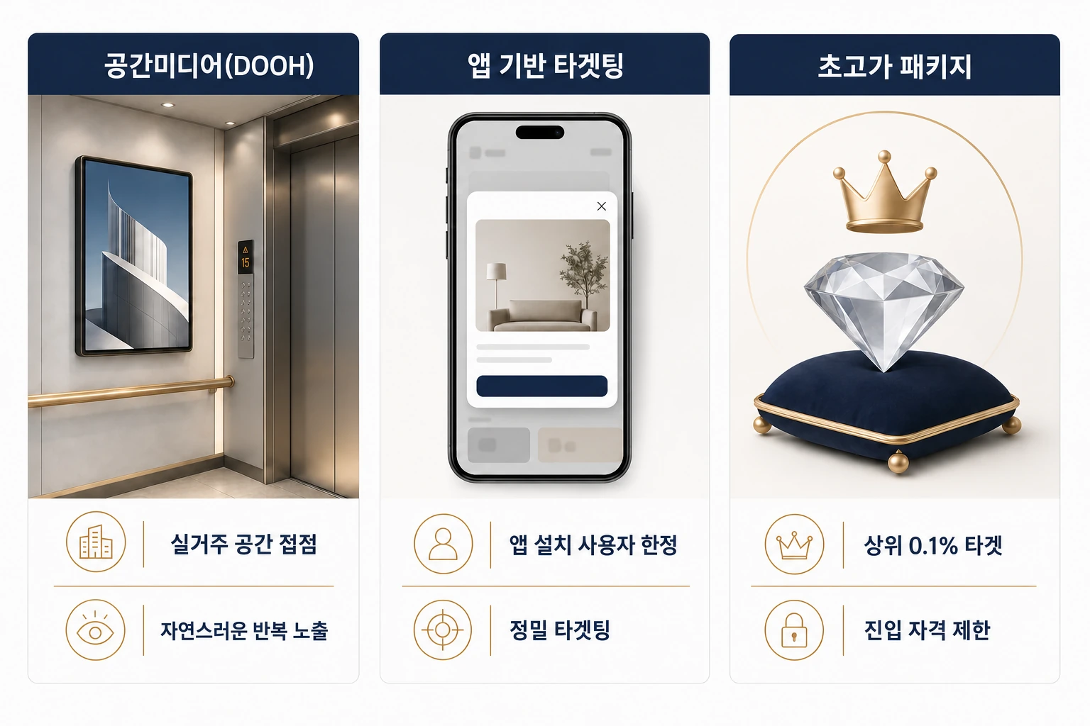 고급 아파트 입주민 광고 매체 3가지 유형 비교 다이어그램: 공간미디어(DOOH), 앱 기반 타겟팅, 초고가 패키지의 타겟 방식과 노출 형태 차이를 한눈에 정리