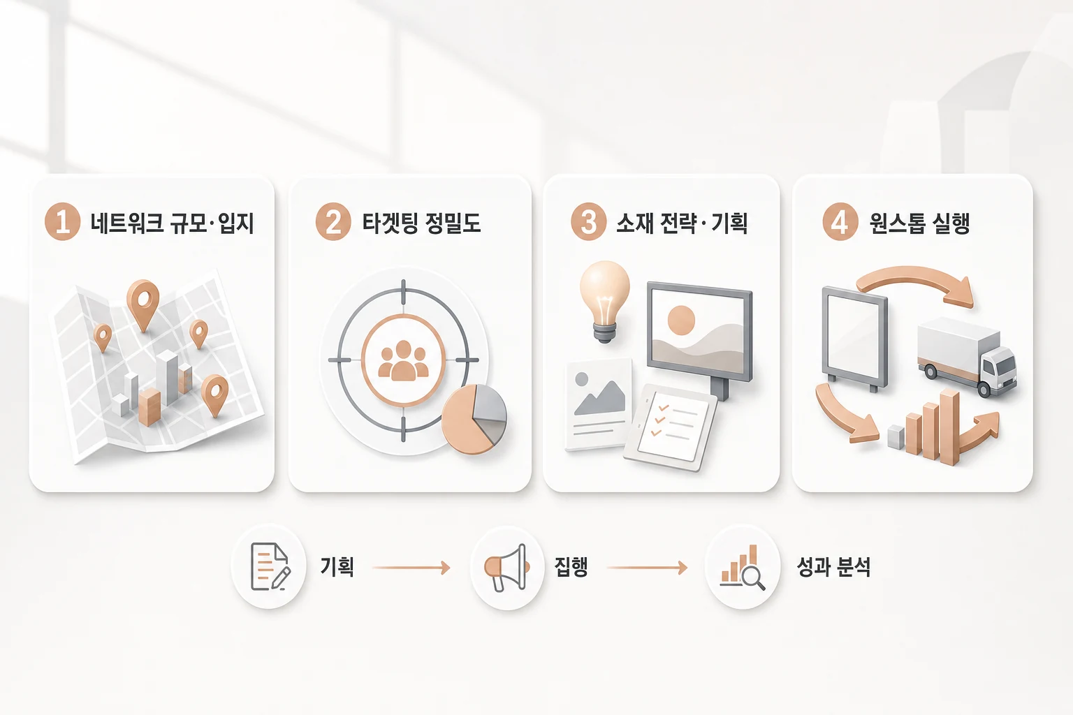 시즌 OOH 캠페인 파트너 평가 기준 4가지 비교 시즌 OOH 파트너 선택 핵심 기준 4가지: 네트워크 규모·입지, 타겟팅 정밀도, 소재 전략·기획 역량, 원스톱 실행 범위를 비교한 다이어그램