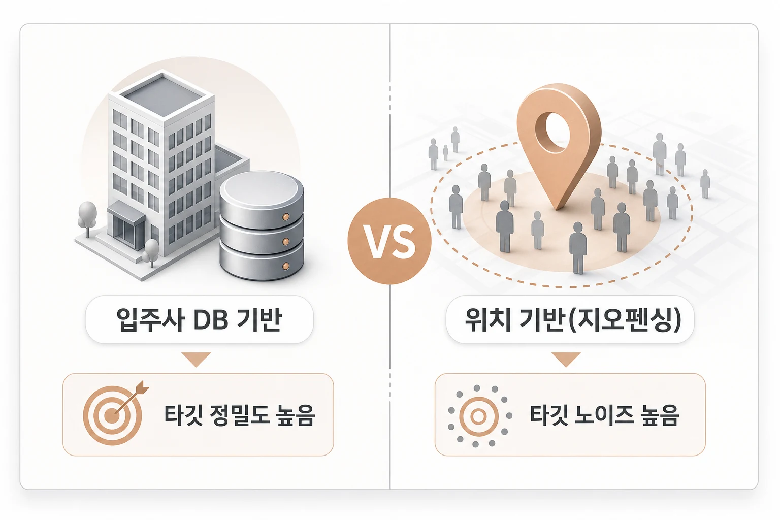 입주사 DB 기반 타깃팅과 위치 기반 타깃팅의 오디언스 정밀도 및 적합 캠페인 목표 비교 다이어그램