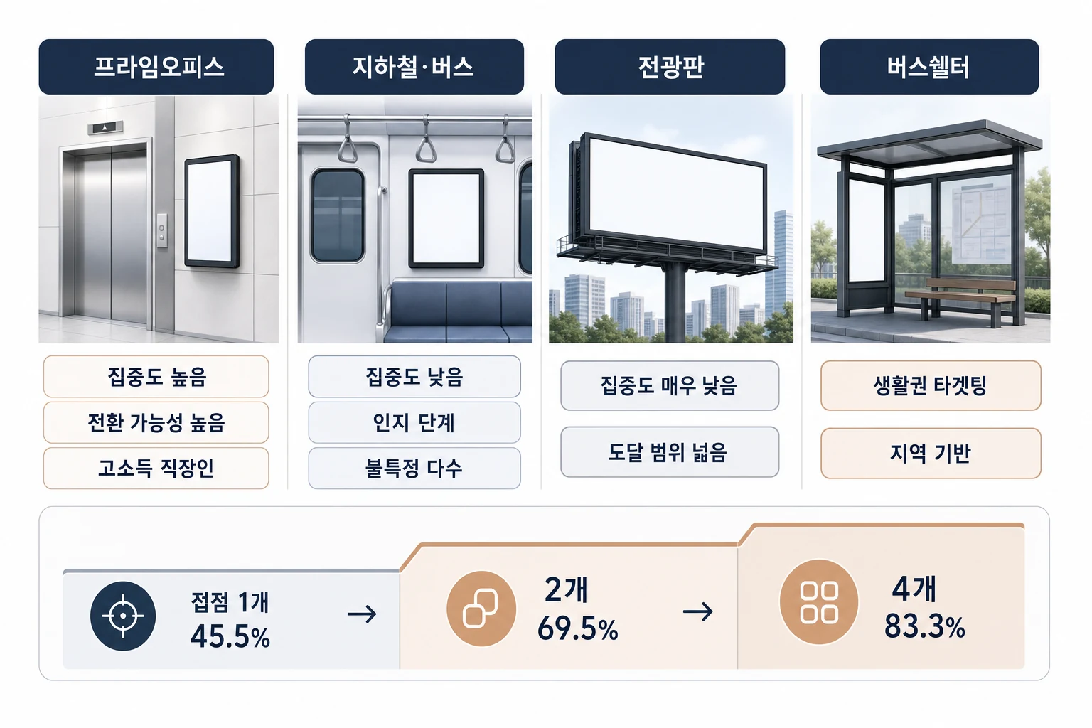 DOOH 매체 유형별 집중도·전환 가능성·주요 타겟 비교 다이어그램 — 프라임오피스, 지하철·버스, 전광판, 버스쉘터 4종 비교 및 접점 수별 구매율 상승 추이