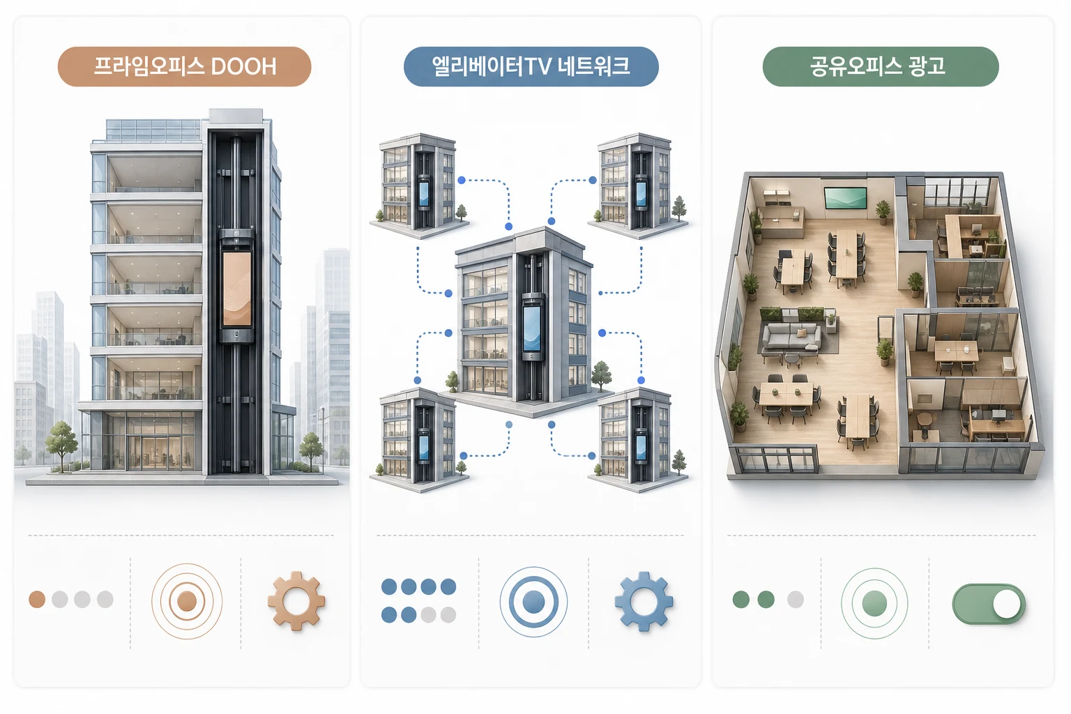 오피스 미디어 유형별 커버리지·타깃·집행 조건 비교 서울 업무지구 집행 가능한 오피스 미디어 3가지 유형 비교: 프라임오피스 DOOH, 엘리베이터TV 네트워크, 공유오피스 광고의 커버리지·타깃 특성·집행 조건 차이를 도식화한 다이어그램