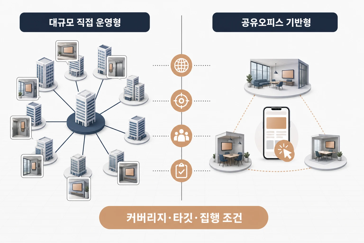 대규모 직접 운영형과 공유오피스 기반형 공간미디어 플랫폼을 커버리지, 설치 위치, 타깃 데이터 방식, 집행 조건 4가지 축으로 비교한 다이어그램