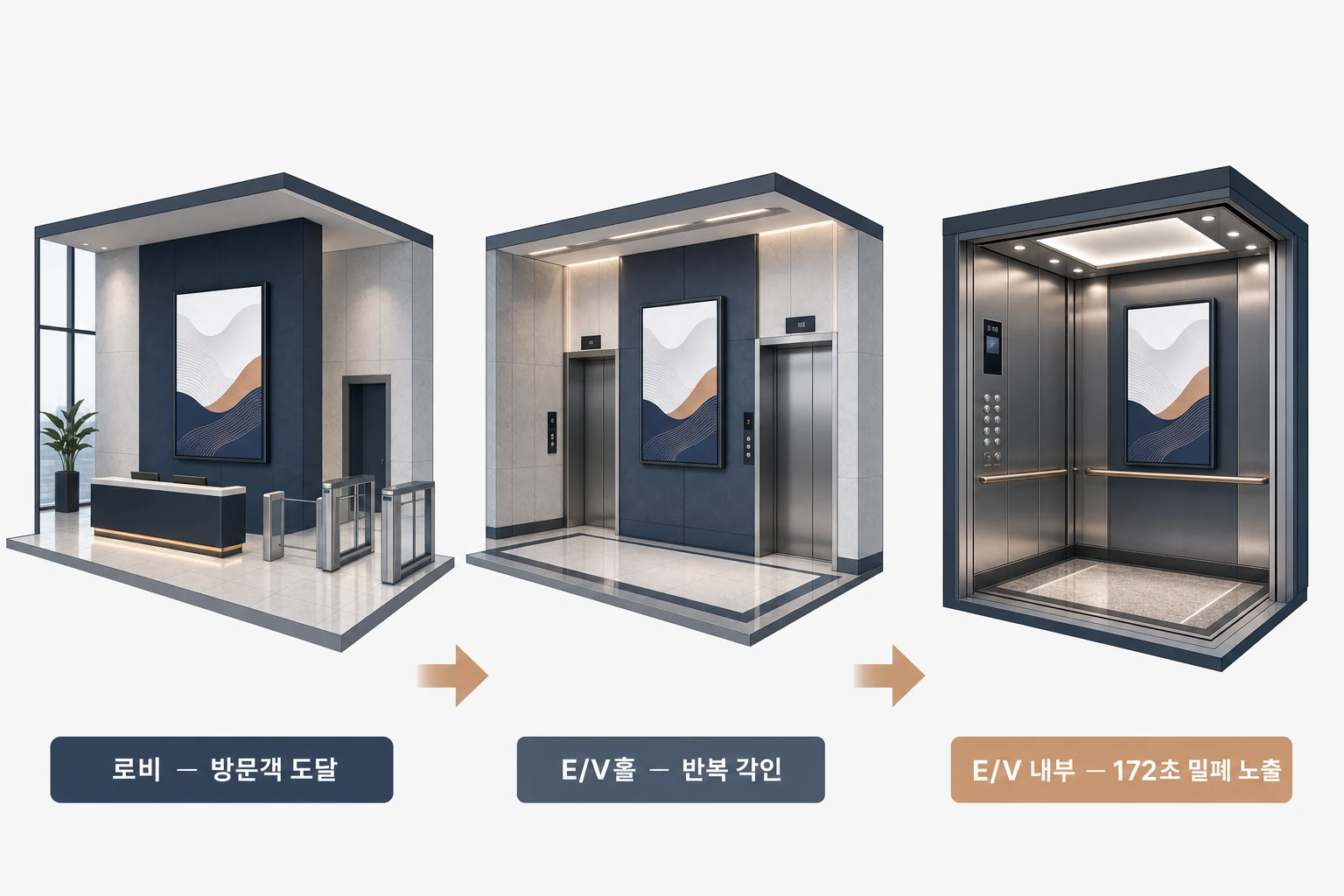 오피스 빌딩 로비, 엘리베이터홀, 엘리베이터 내부 세 위치별 DOOH 미디어 도달 오디언스와 노출 특성 비교 다이어그램