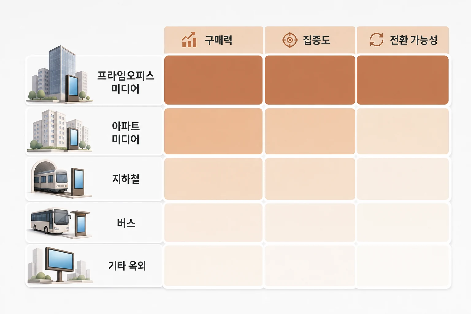 DOOH 매체 유형별 구매력·집중도·전환 가능성 비교 프라임오피스 미디어와 아파트·지하철·버스·기타 옥외 매체를 구매력·집중도·전환 가능성 세 축으로 비교한 그리드 다이어그램