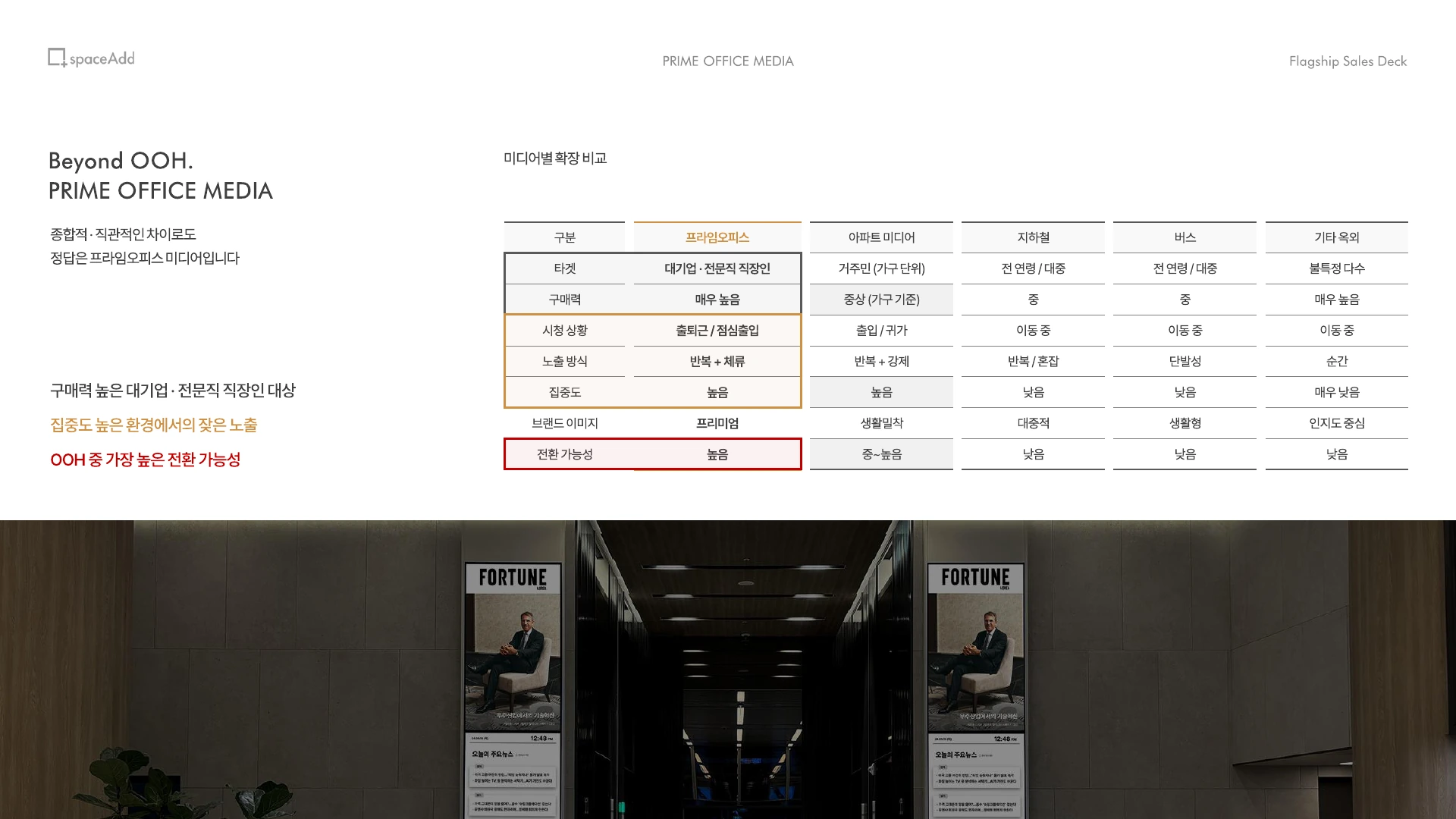 프리미엄 DOOH 매체별 집중도·전환 가능성 공식 비교 프라임오피스·아파트 미디어·지하철·버스·기타 옥외 매체의 집중도와 전환 가능성을 비교한 스페이스애드 공식 판매안 표