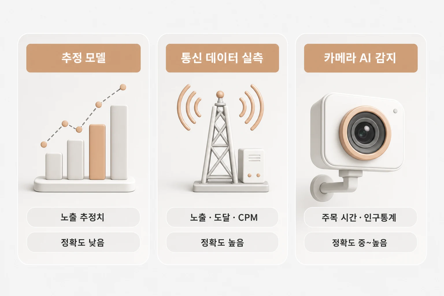 DOOH 임프레션 측정 방식 3가지 비교: 추정 모델, 통신 데이터 실측, 카메라 AI 감지의 데이터 출처와 정확도 수준 비교 다이어그램