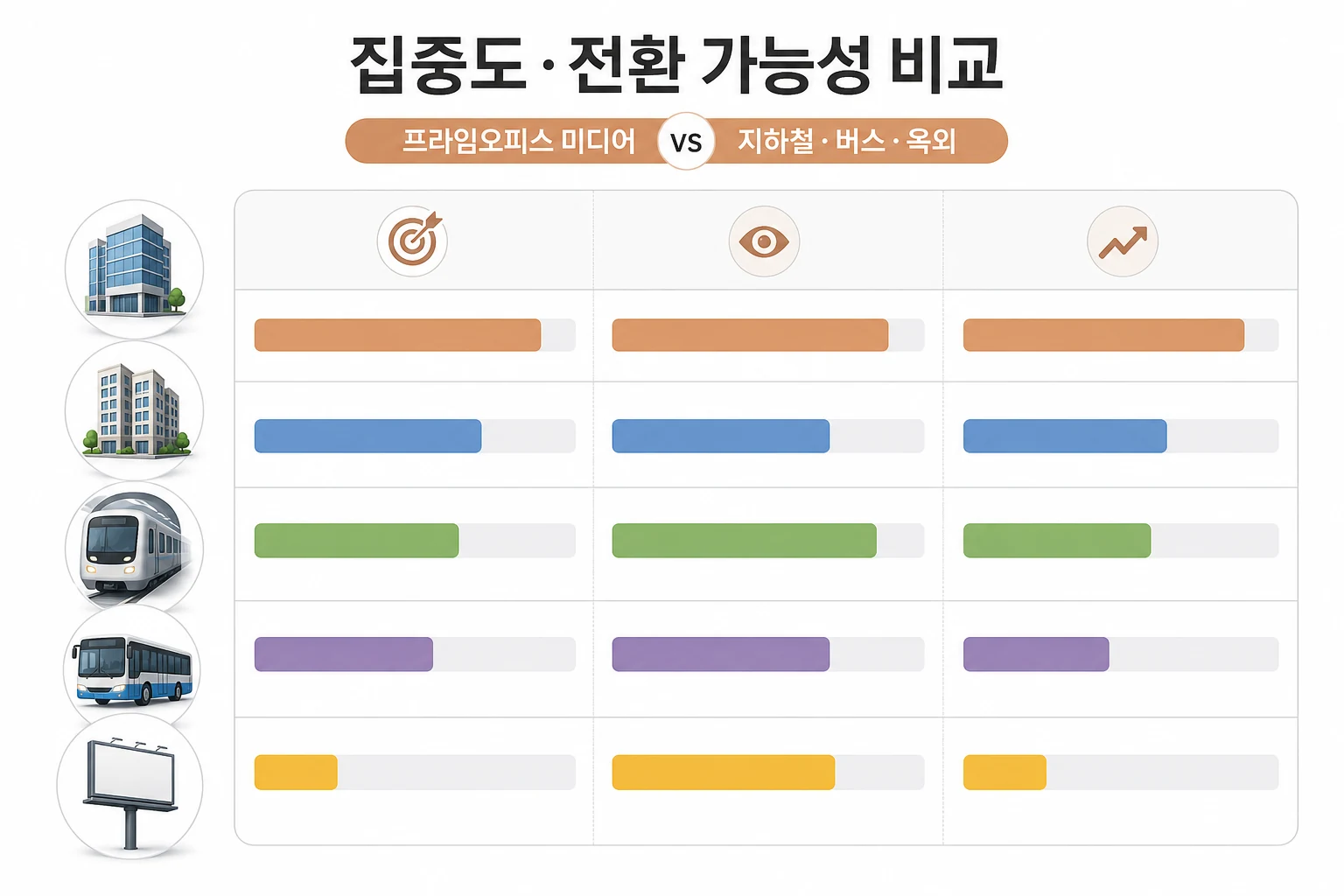 프라임오피스 미디어, 아파트 엘리베이터, 지하철, 버스, 기타 옥외 광고를 타깃 정밀도·집중도·전환 가능성 세 축으로 비교한 OOH 매체 비교 다이어그램