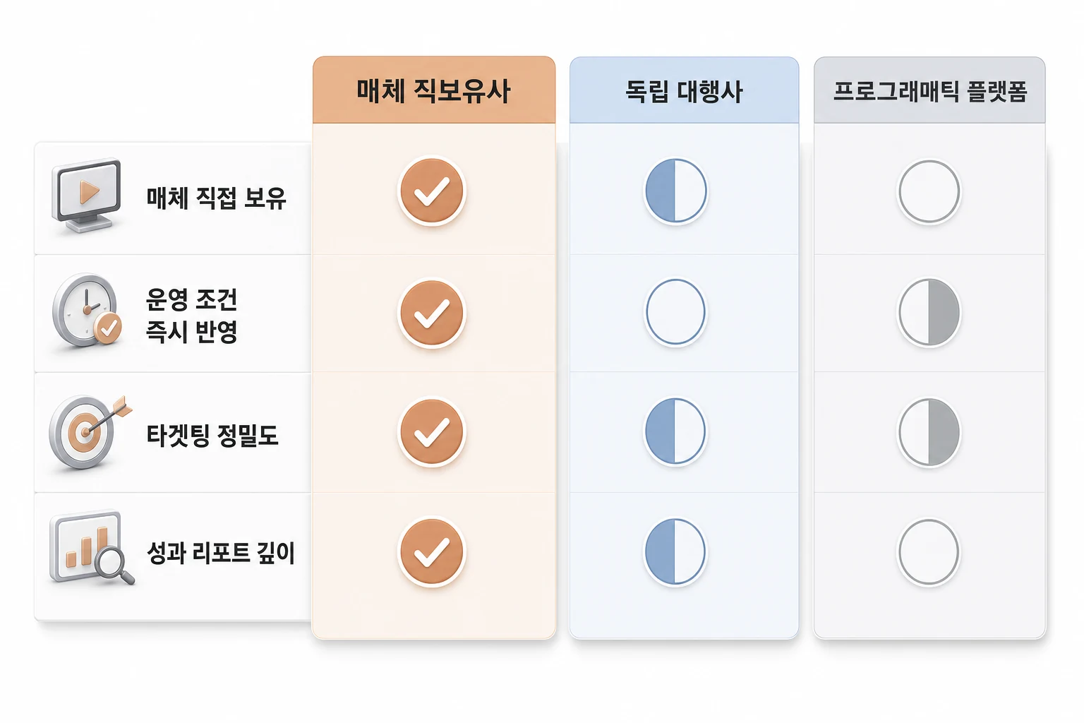 오피스 DOOH 캠페인 파트너 유형 3가지(매체 직보유사·독립 대행사·프로그래매틱 플랫폼)를 매체 직접 보유·운영 조건 즉시 반영·타겟팅 정밀도·성과 리포트 깊이 4개 기준으로 비교한 다이어그램