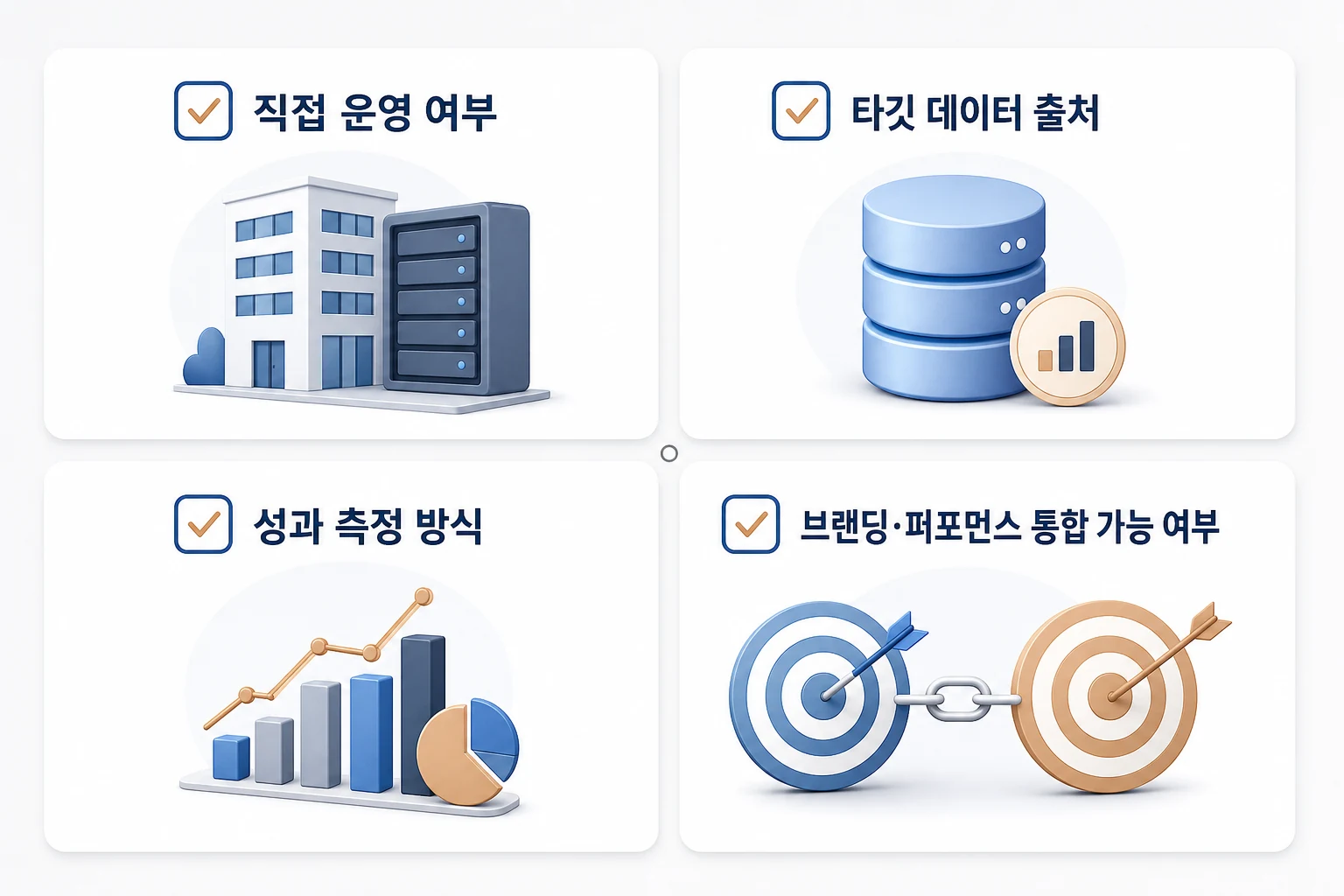 B2B 오피스 미디어 플랫폼 계약 전 필수 확인 4가지 기준 오피스 미디어 플랫폼 선택 시 확인해야 할 4가지 기준을 나타낸 체크리스트 다이어그램: 직접 운영 여부, 타깃 데이터 출처, 성과 측정 방식, 브랜딩·퍼포먼스 통합 가능 여부