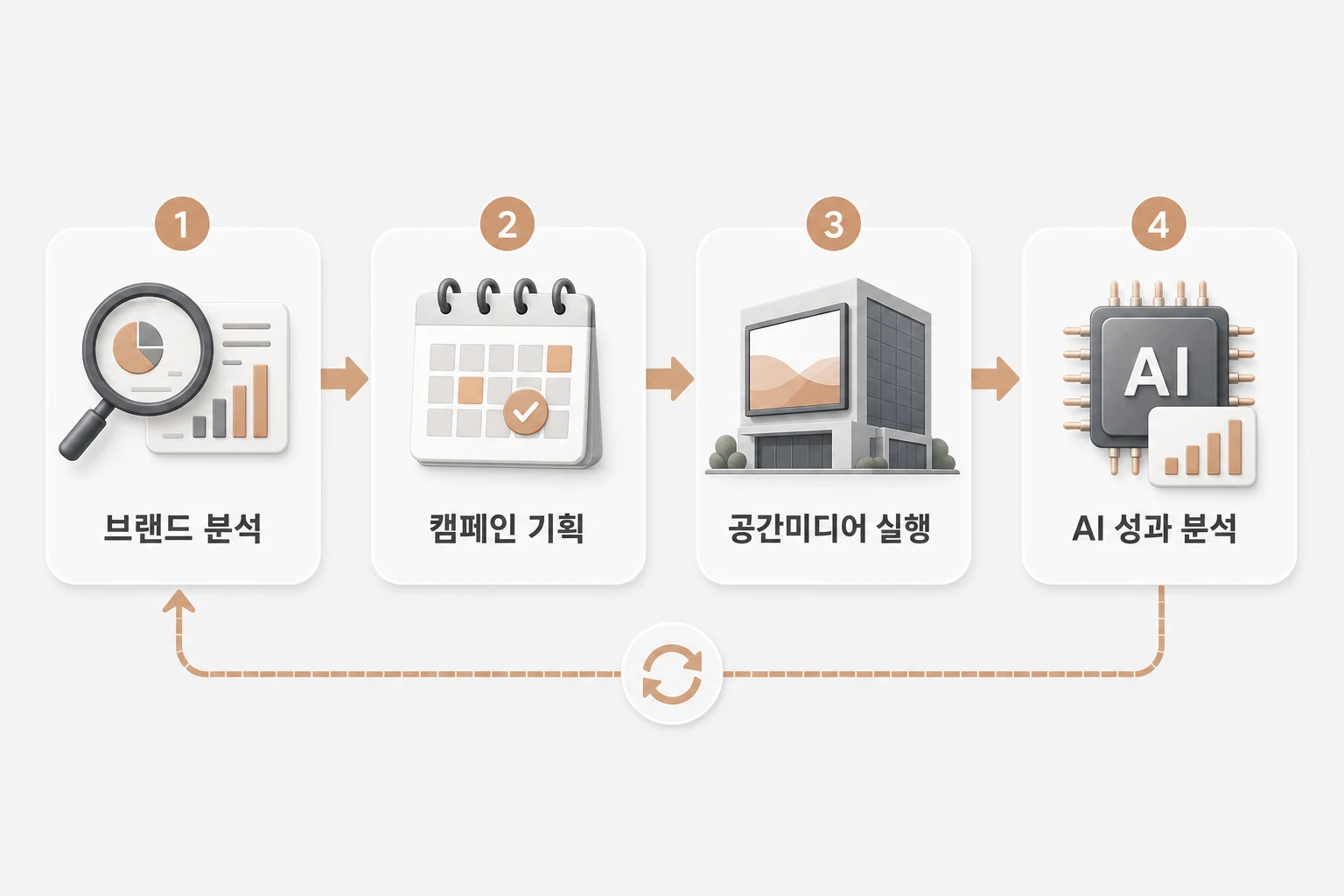 데이터 기반 광고 솔루션의 4단계 프로세스: 브랜드 분석 → 캠페인 기획 → 공간미디어 실행 → AI 성과 분석으로 이어지는 순환 구조 다이어그램