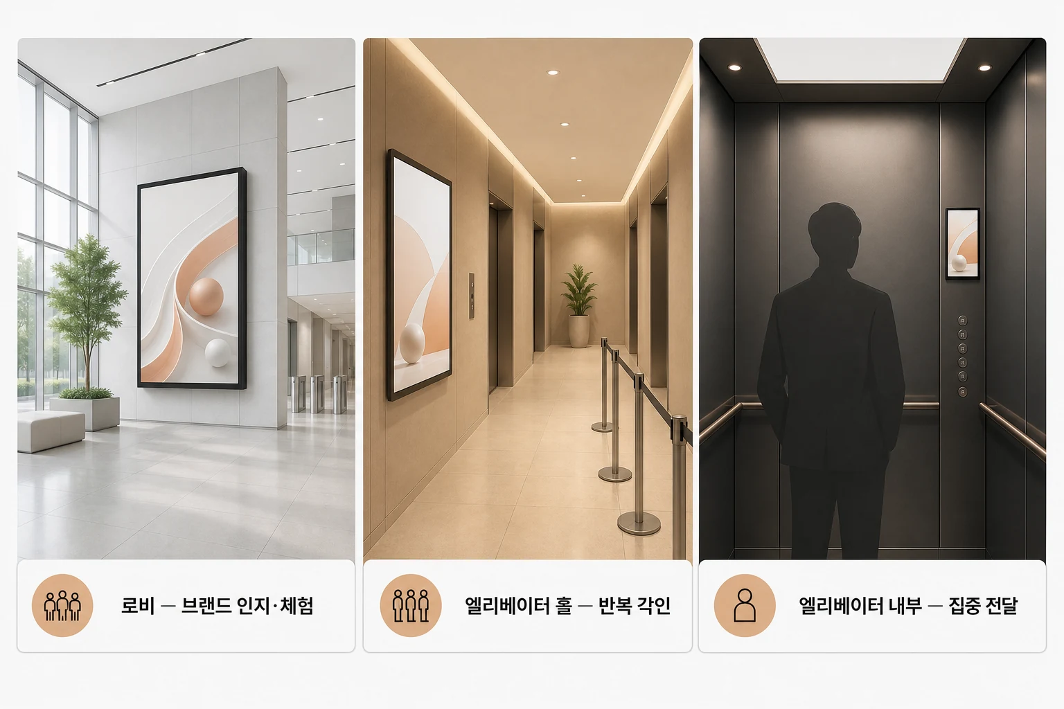 오피스 DOOH 설치 위치별 비교 다이어그램: 로비, 엘리베이터 홀, 엘리베이터 내부의 노출 방식과 집중도 차이를 나타낸 에디토리얼 일러스트